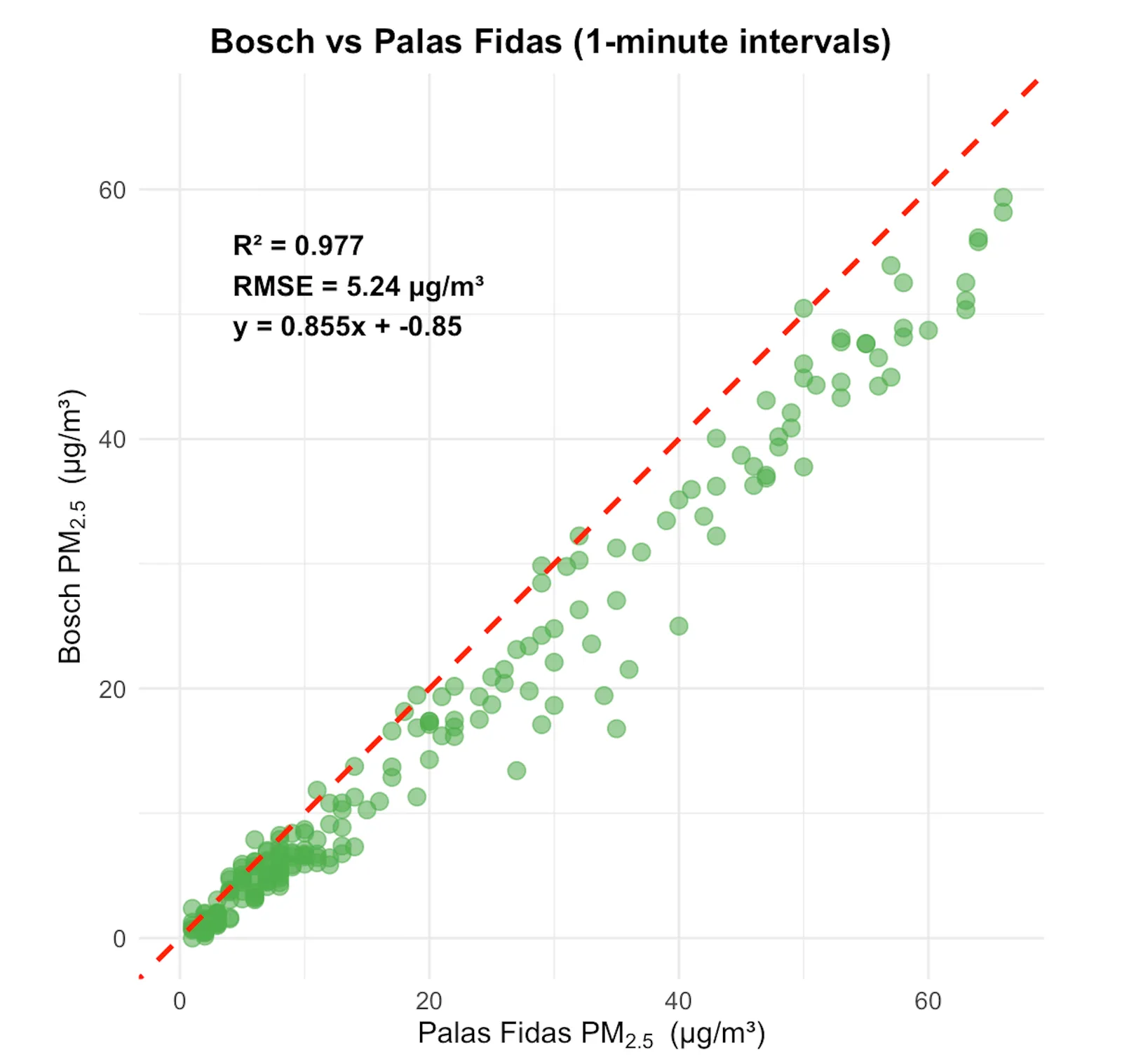 Bosch vs Palas (one-minute intervals)